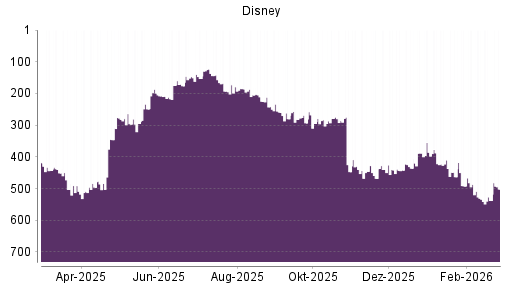 BOTSI®-Advisor Abstufung Disney von Rang 293 auf ...