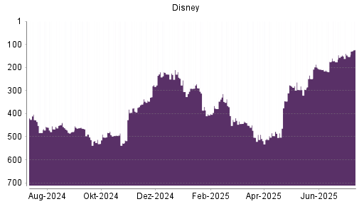 BOTSI®-Advisor Abstufung Disney von Rang 443 auf ...