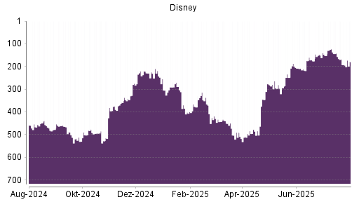 BOTSI®-Advisor Hochstufung Disney von Rang 296 auf ...