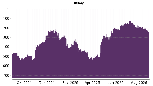 BOTSI®-Advisor Abstufung Disney von Rang 205 auf ...