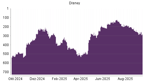 BOTSI®-Advisor Abstufung Disney von Rang 280 auf ...