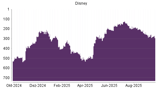BOTSI®-Advisor Hochstufung Disney von Rang 346 auf ...