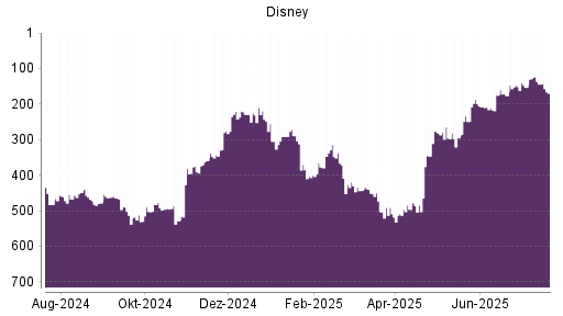BOTSI®-Advisor Abstufung Disney von Rang 147 auf ...