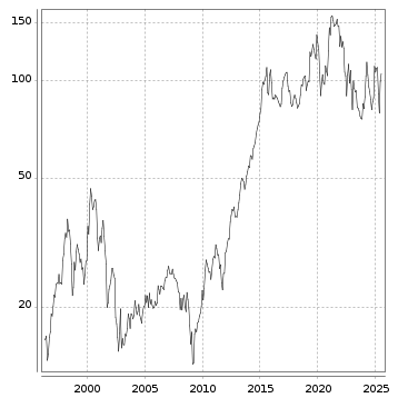 Langfristchart