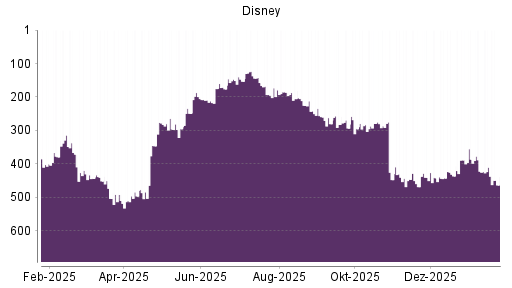 BOTSI®-Advisor Abstufung Disney von Rang 419 auf ...