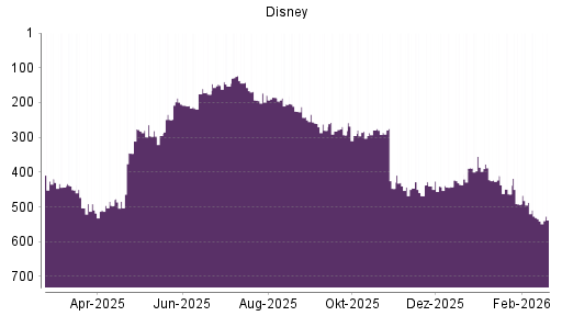 BOTSI®-Advisor Abstufung Disney von Rang 534 auf ...