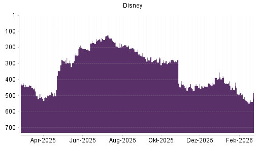 BOTSI®-Advisor Abstufung Disney von Rang 534 auf ...