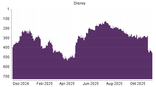 BOTSI®-Advisor Abstufung Disney von Rang 179 auf ...