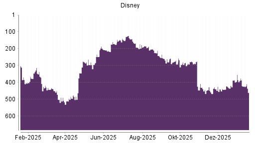 BOTSI®-Advisor Hochstufung Disney von Rang 422 auf ...
