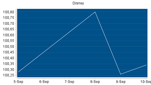 BOTSI®-Advisor Abstufung Walt Disney von Rang 73 auf Rang 99