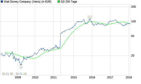  Walt Disney-Aktie: Wichtig für Aktionäre