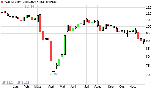 Disney-Aktie mit neuem 6-Monats-Tief