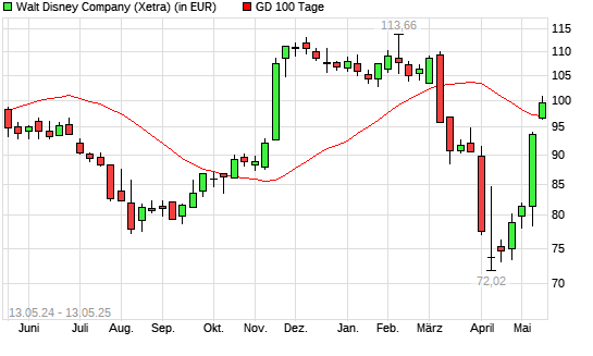 Disney-Aktie &uuml;ber 100-Tage-Linie