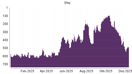 BOTSI®-Advisor Abstufung ETSY von Rang 313 auf Rang 314
