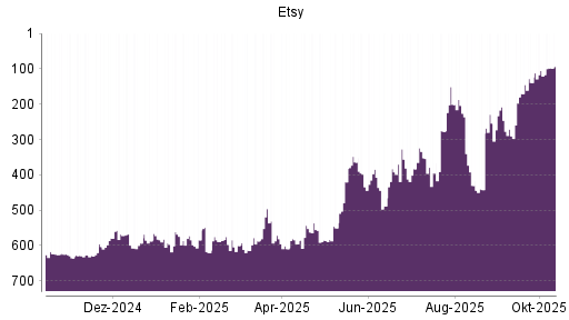 BOTSI®-Advisor Hochstufung Etsy von Rang 620 auf ...