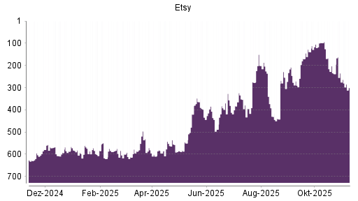 BOTSI®-Advisor Hochstufung Etsy von Rang 254 auf Rang 208