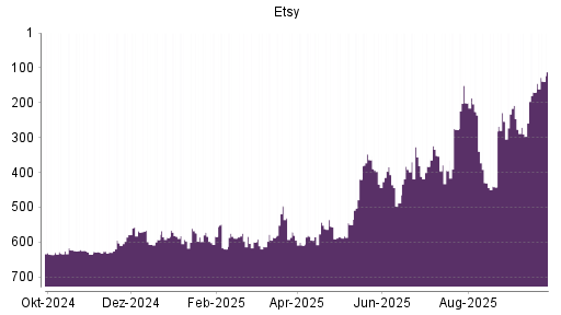 BOTSI®-Advisor Abstufung Etsy von Rang 208 auf ...
