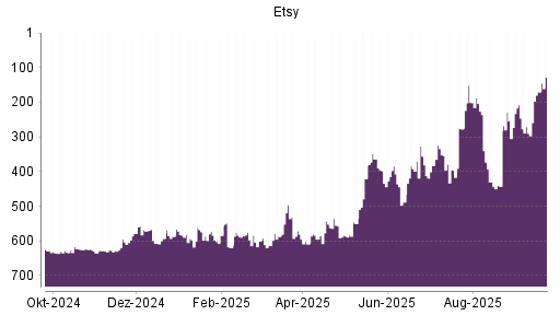 BOTSI®-Advisor Abstufung Etsy von Rang 496 auf ...