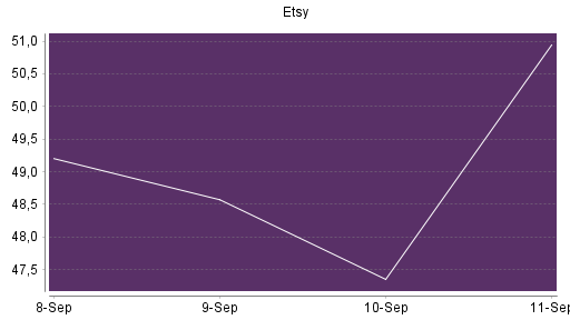 BOTSI®-Advisor Abstufung Etsy von Rang 201 auf ...