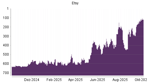 BOTSI®-Advisor Abstufung Etsy von Rang 584 auf ...