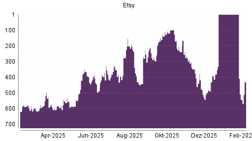 BOTSI®-Advisor Hochstufung Etsy von Rang 238 auf ...