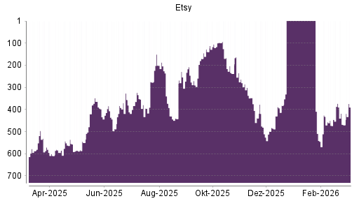 BOTSI®-Advisor Abstufung Etsy von Rang 364 auf ...