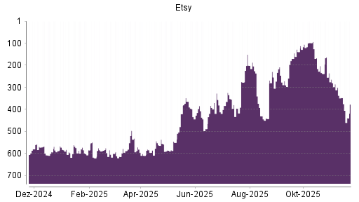 BOTSI®-Advisor Abstufung Etsy von Rang 214 auf Rang 268