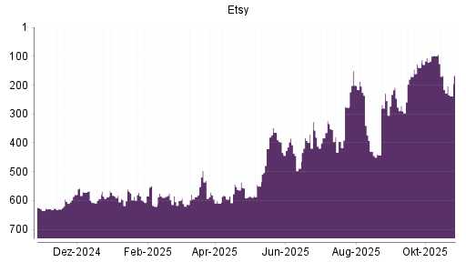 BOTSI®-Advisor Abstufung Etsy von Rang 589 auf ...