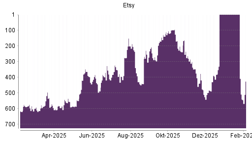 BOTSI®-Advisor Hochstufung Etsy von Rang 430 auf ...