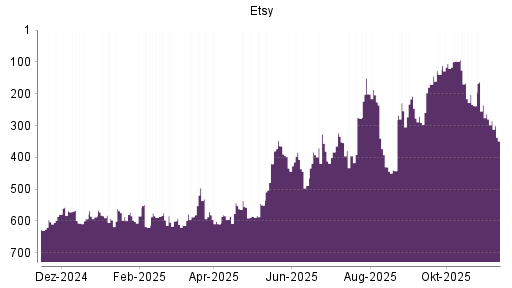 BOTSI®-Advisor Abstufung Etsy von Rang 356 auf ...