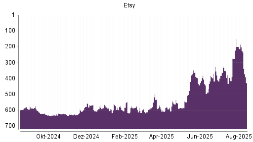 BOTSI®-Advisor Abstufung Etsy von Rang 226 auf ...