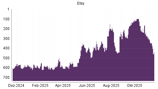 BOTSI®-Advisor Abstufung Etsy von Rang 347 auf ...