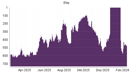 BOTSI®-Advisor Hochstufung Etsy von Rang 430 auf ...