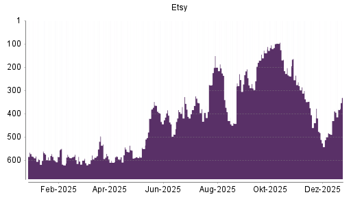 BOTSI®-Advisor Abstufung ETSY von Rang 303 auf Rang 308