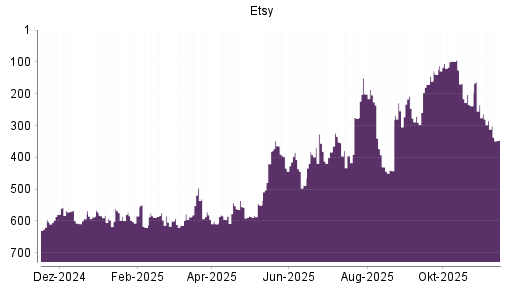 BOTSI®-Advisor Hochstufung Etsy von Rang 442 auf ...