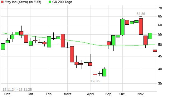 Etsy-Aktie unter 200-Tage-Linie