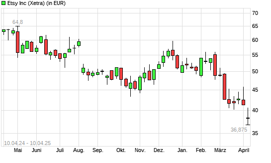 Etsy-Aktie mit neuem 5-Jahres-Tief