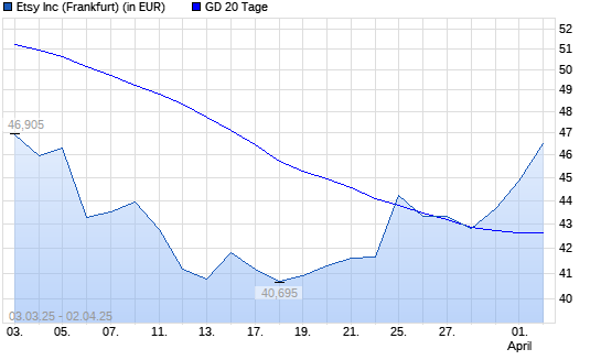 Etsy-Aktie über 20-Tage-Linie