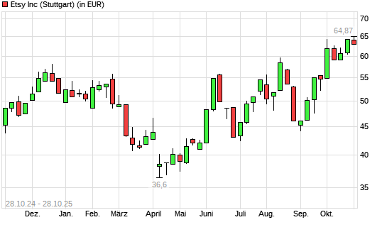 Etsy-Aktie mit neuem 12-Monats-Hoch
