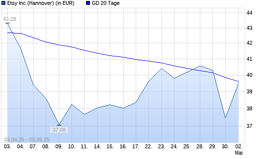 Etsy-Aktie über 20-Tage-Linie