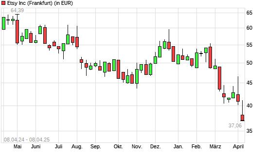 Etsy-Aktie mit neuem 5-Jahres-Tief