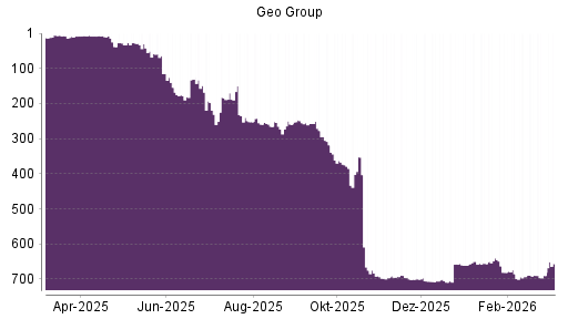 BOTSI®-Advisor Hochstufung The Geo Group REIT von Rang 6 auf Rang 4