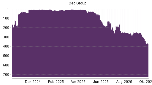 BOTSI®-Advisor Abstufung The Geo Group REIT von Rang 318 auf ...