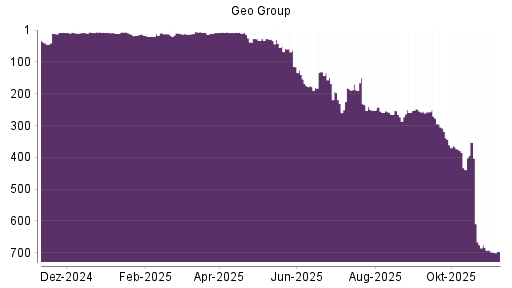 BOTSI®-Advisor Hochstufung The Geo Group REIT von Rang 215 auf Rang 206