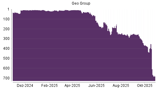 BOTSI®-Advisor Hochstufung The Geo Group REIT von Rang 20 auf ...