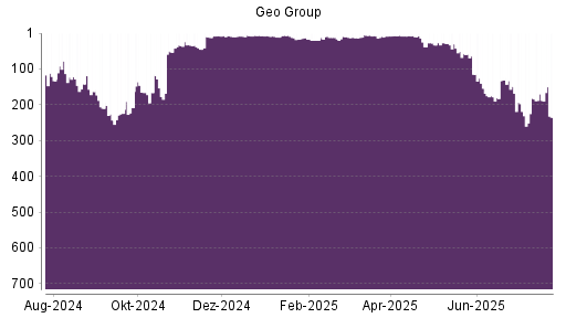 BOTSI®-Advisor Abstufung The Geo Group REIT von Rang 188 auf ...