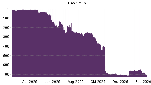 BOTSI®-Advisor Abstufung The Geo Group REIT von Rang 681 auf ...