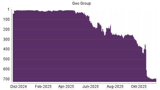 BOTSI®-Advisor Hochstufung The Geo Group REIT von Rang 696 auf ...