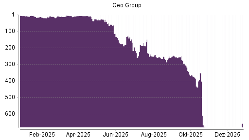 BOTSI®-Advisor Hochstufung The Geo Group REIT von Rang 709 auf ...