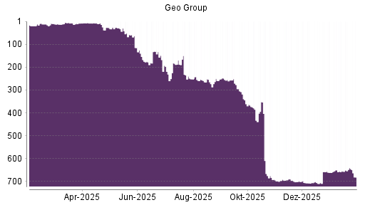 BOTSI®-Advisor Abstufung The Geo Group REIT von Rang 698 auf ...